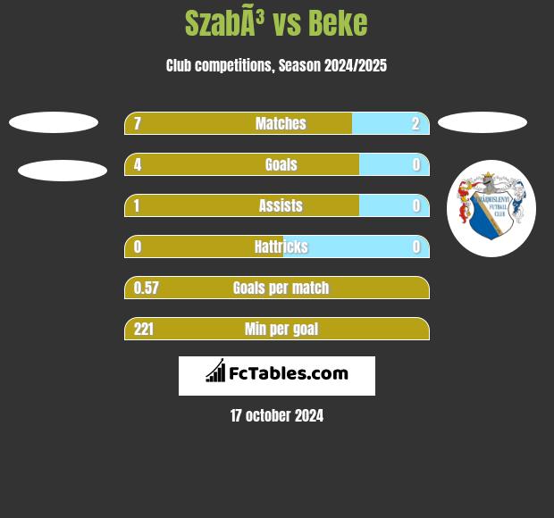 SzabÃ³ vs Beke h2h player stats