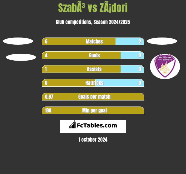 SzabÃ³ vs ZÃ¡dori h2h player stats