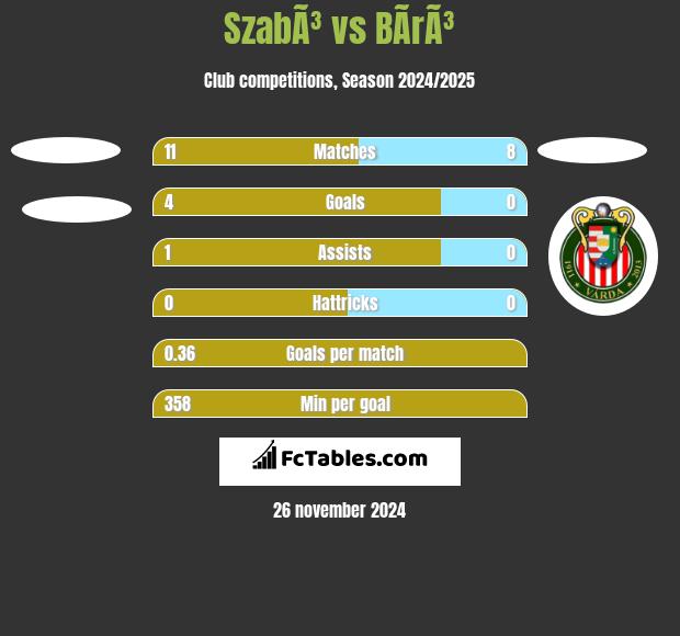 SzabÃ³ vs BÃ­rÃ³ h2h player stats