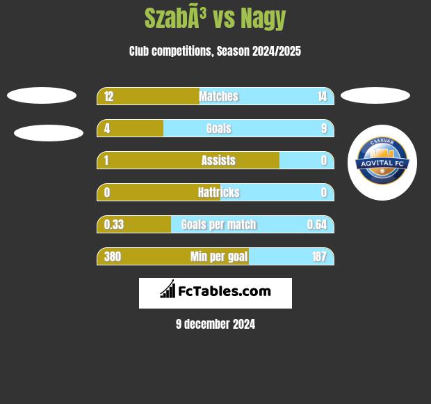 SzabÃ³ vs Nagy h2h player stats