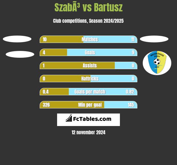 SzabÃ³ vs Bartusz h2h player stats