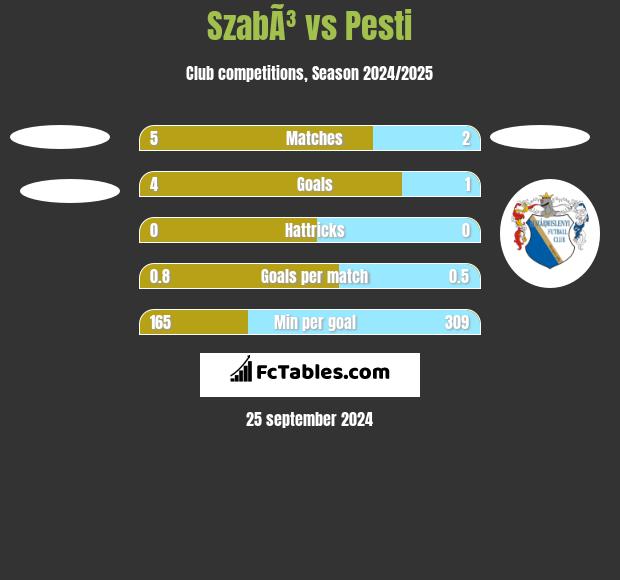 SzabÃ³ vs Pesti h2h player stats