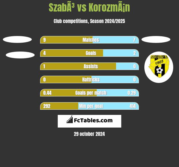 SzabÃ³ vs KorozmÃ¡n h2h player stats