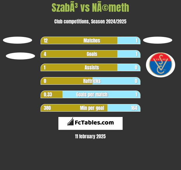 SzabÃ³ vs NÃ©meth h2h player stats