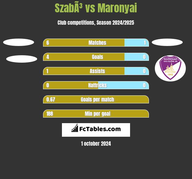 SzabÃ³ vs Maronyai h2h player stats