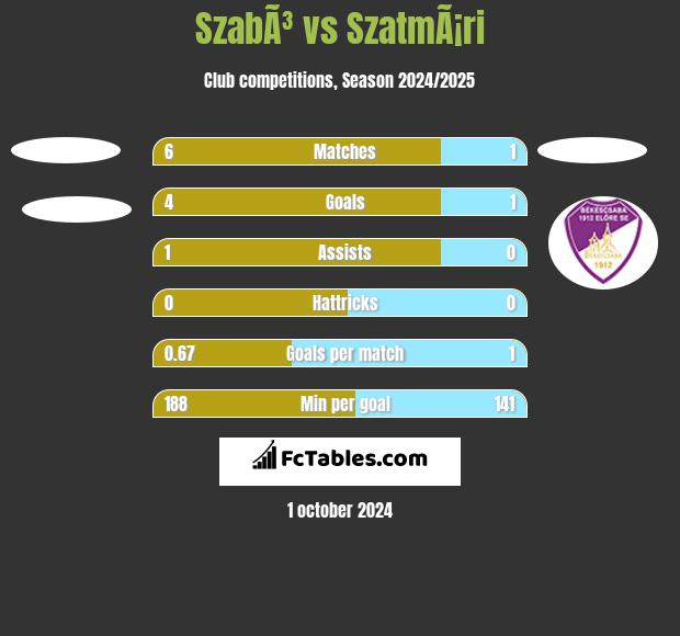 SzabÃ³ vs SzatmÃ¡ri h2h player stats