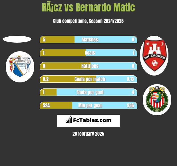 RÃ¡cz vs Bernardo Matic h2h player stats