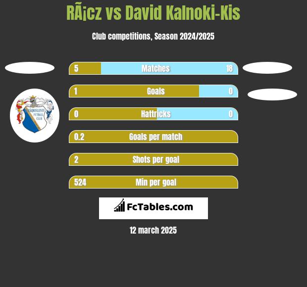 RÃ¡cz vs David Kalnoki-Kis h2h player stats