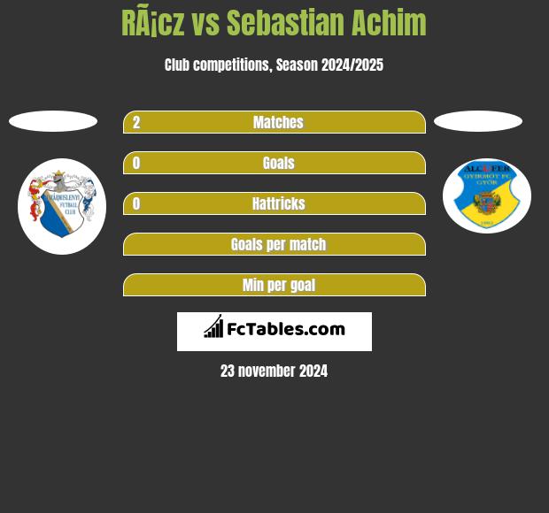 RÃ¡cz vs Sebastian Achim h2h player stats