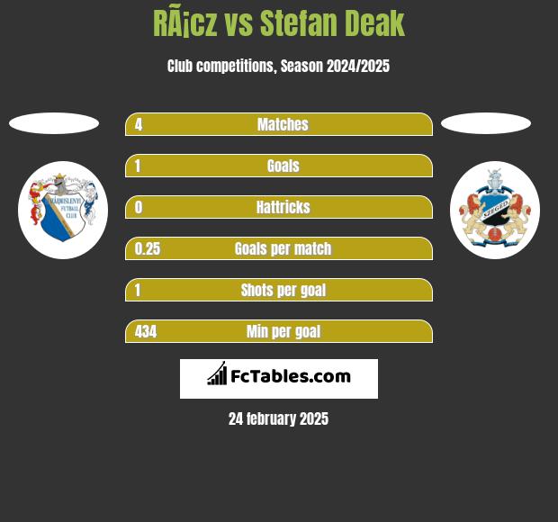 RÃ¡cz vs Stefan Deak h2h player stats