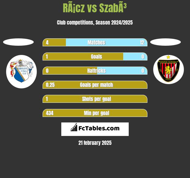 RÃ¡cz vs SzabÃ³ h2h player stats