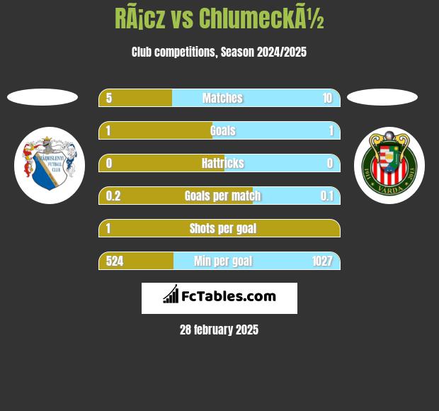 RÃ¡cz vs ChlumeckÃ½ h2h player stats