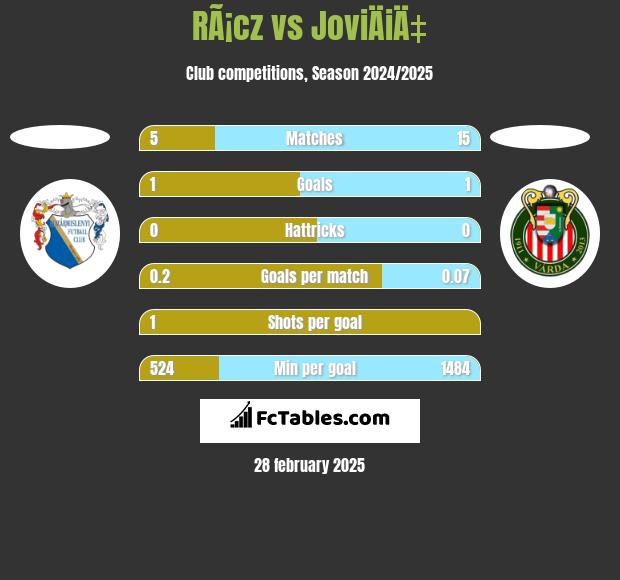 RÃ¡cz vs JoviÄiÄ‡ h2h player stats