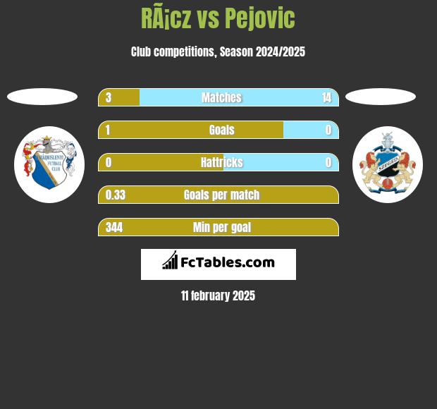 RÃ¡cz vs Pejovic h2h player stats