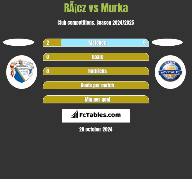 RÃ¡cz vs Murka h2h player stats