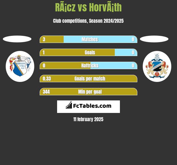 RÃ¡cz vs HorvÃ¡th h2h player stats