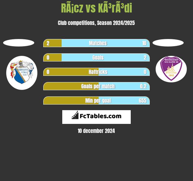 RÃ¡cz vs KÃ³rÃ³di h2h player stats