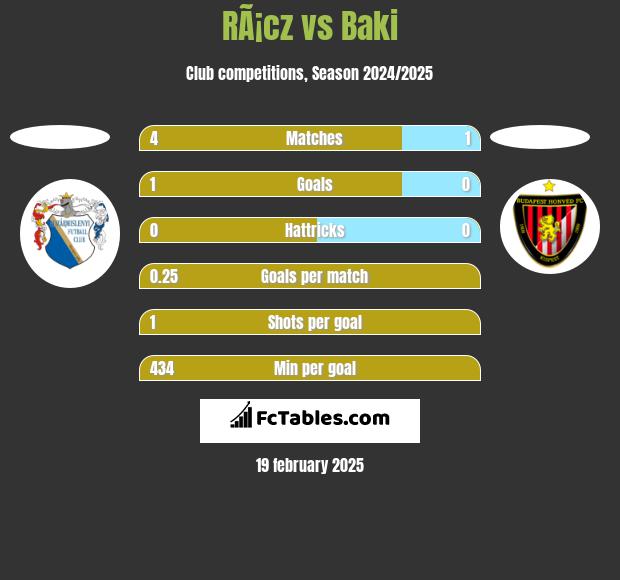 RÃ¡cz vs Baki h2h player stats