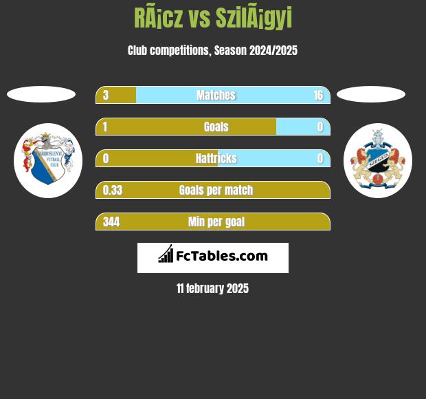 RÃ¡cz vs SzilÃ¡gyi h2h player stats