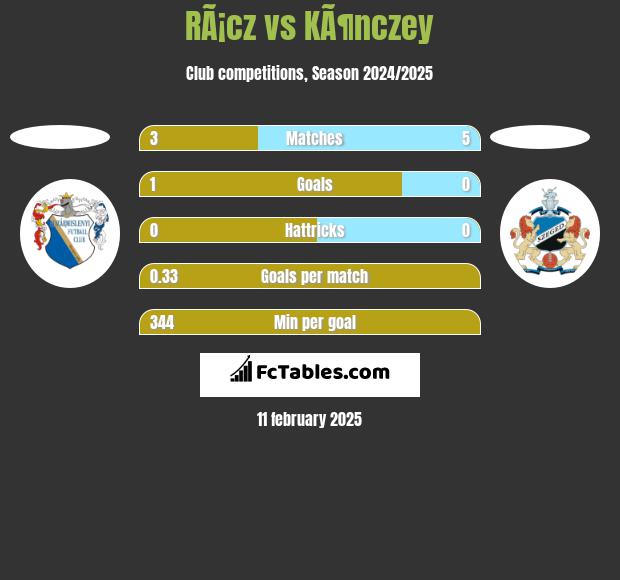 RÃ¡cz vs KÃ¶nczey h2h player stats