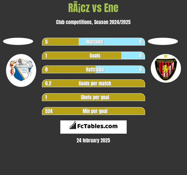 RÃ¡cz vs Ene h2h player stats