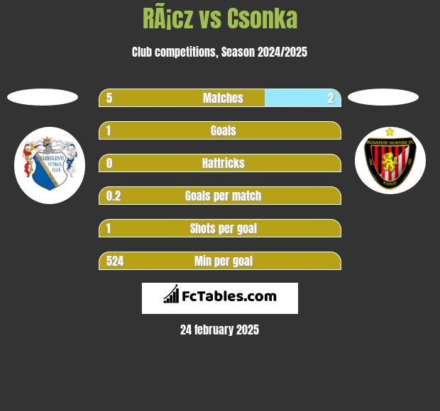 RÃ¡cz vs Csonka h2h player stats