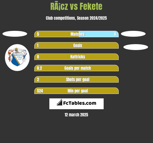 RÃ¡cz vs Fekete h2h player stats