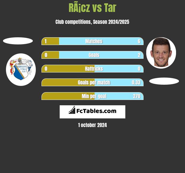 RÃ¡cz vs Tar h2h player stats