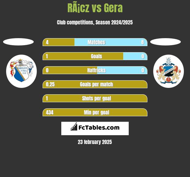 RÃ¡cz vs Gera h2h player stats