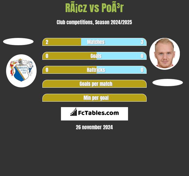 RÃ¡cz vs PoÃ³r h2h player stats