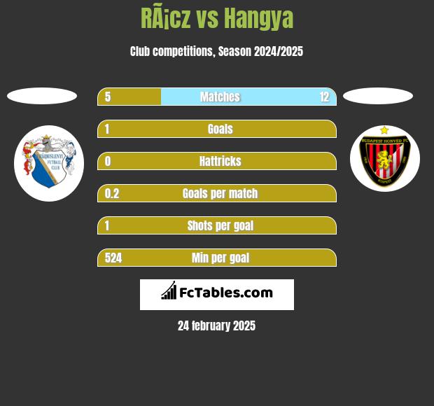 RÃ¡cz vs Hangya h2h player stats