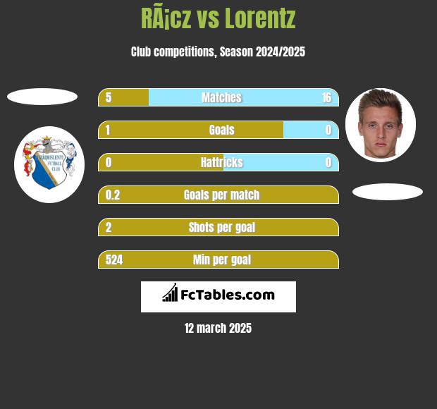 RÃ¡cz vs Lorentz h2h player stats