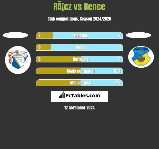 RÃ¡cz vs Bence h2h player stats