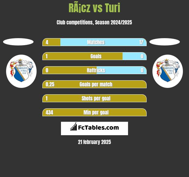 RÃ¡cz vs Turi h2h player stats