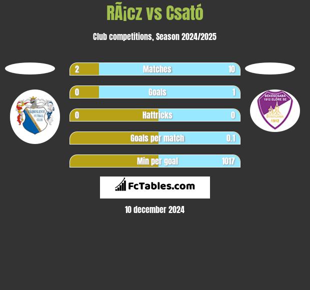 RÃ¡cz vs Csató h2h player stats