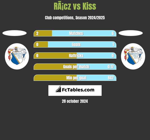 RÃ¡cz vs Kiss h2h player stats