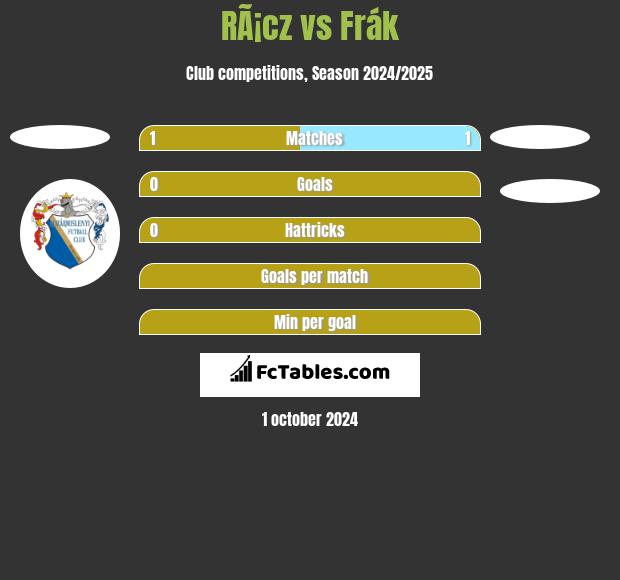 RÃ¡cz vs Frák h2h player stats