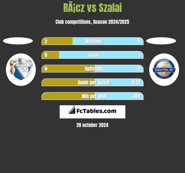 RÃ¡cz vs Szalai h2h player stats