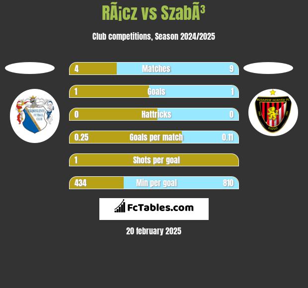 RÃ¡cz vs SzabÃ³ h2h player stats