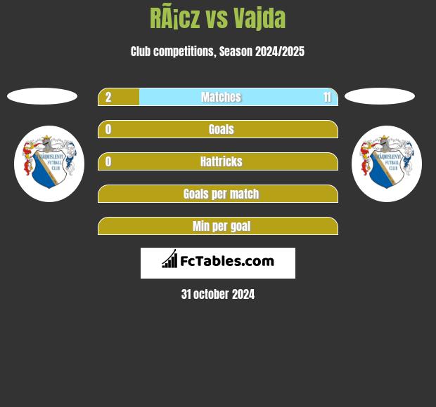 RÃ¡cz vs Vajda h2h player stats