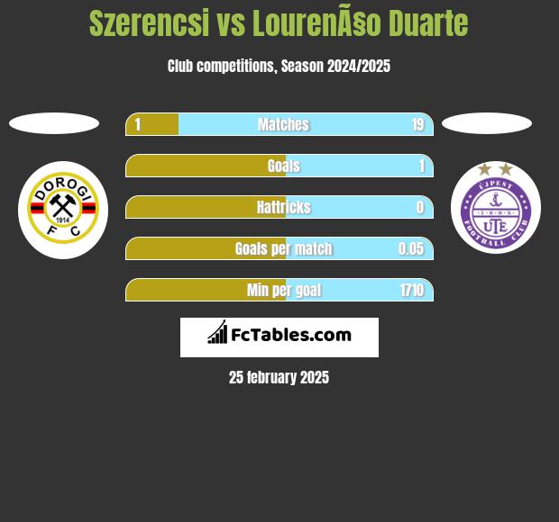 Szerencsi vs LourenÃ§o Duarte h2h player stats