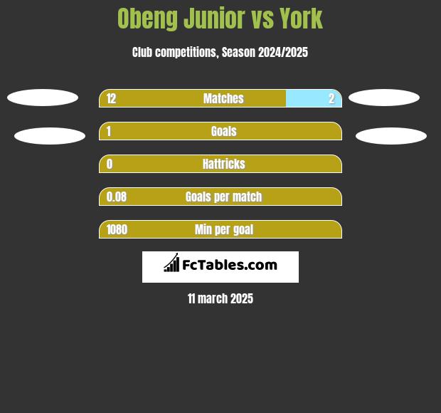 Obeng Junior vs York h2h player stats