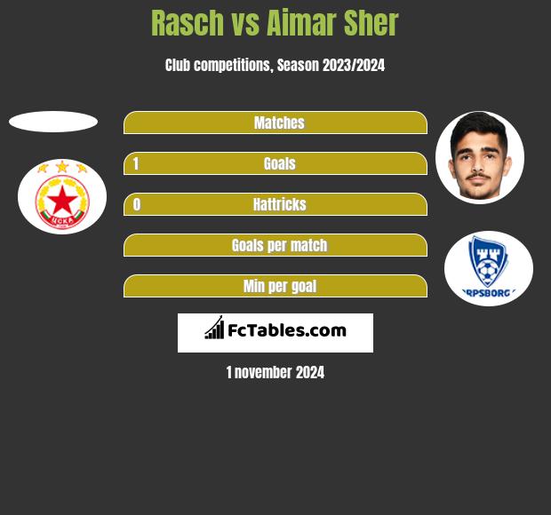 Rasch vs Aimar Sher h2h player stats