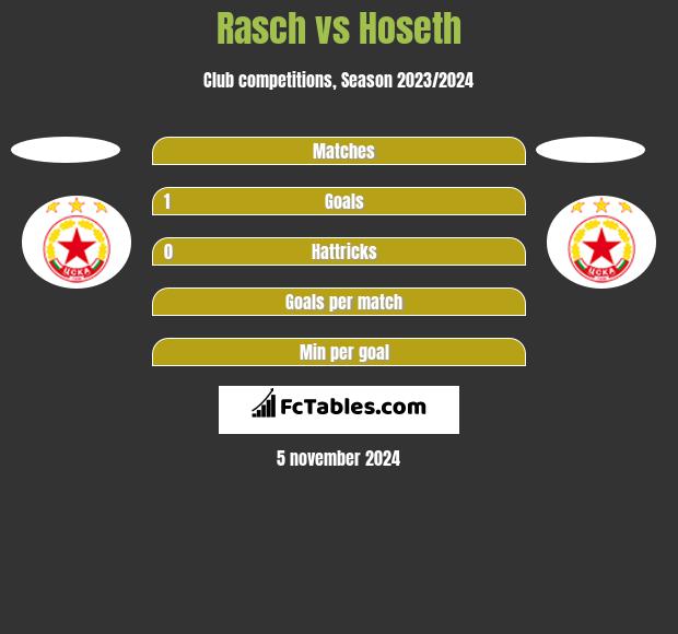 Rasch vs Hoseth h2h player stats