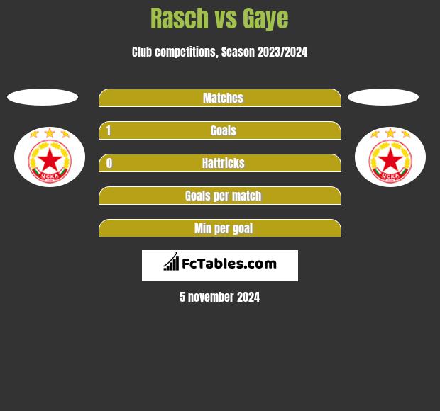 Rasch vs Gaye h2h player stats