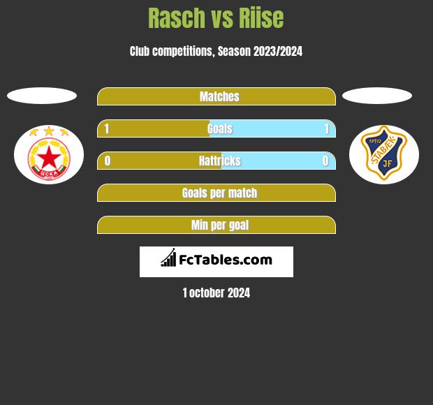 Rasch vs Riise h2h player stats