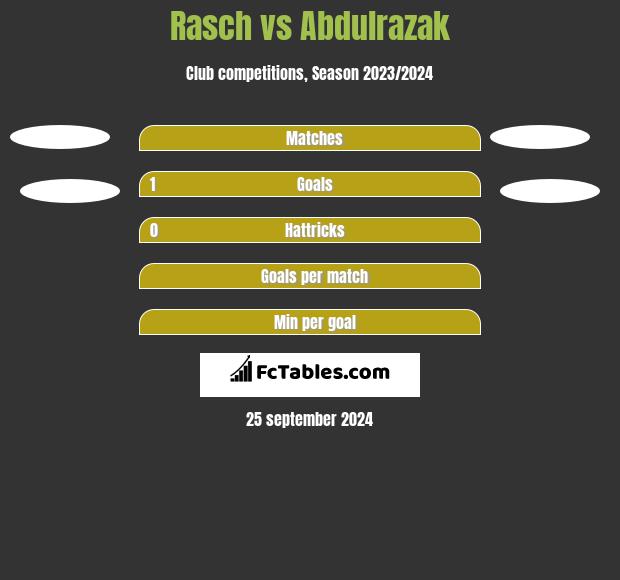 Rasch vs Abdulrazak h2h player stats