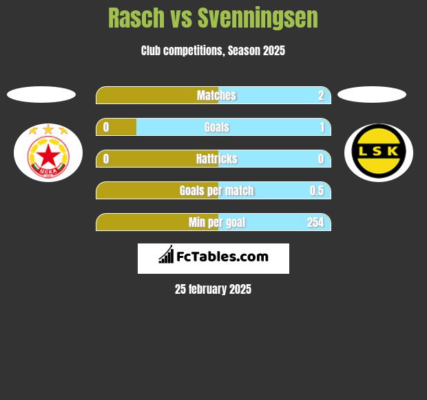 Rasch vs Svenningsen h2h player stats