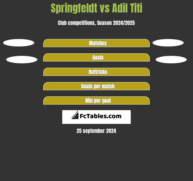 Springfeldt vs Adil Titi h2h player stats