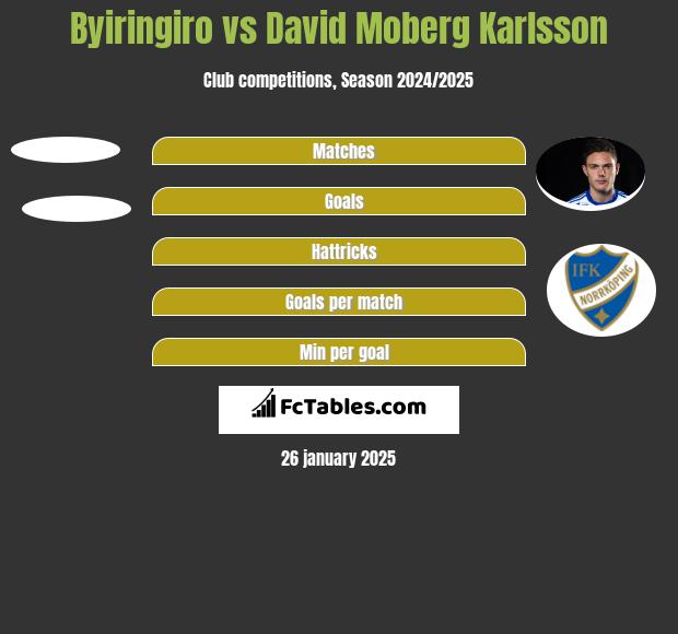 Byiringiro vs David Moberg Karlsson h2h player stats